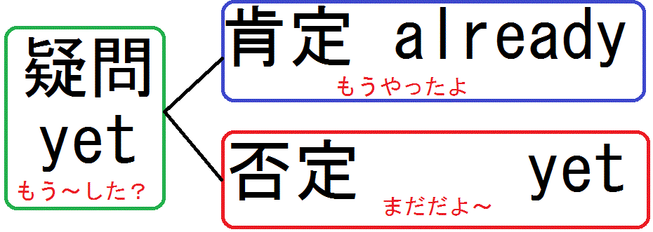 現在完了形完了用法のyetとalready